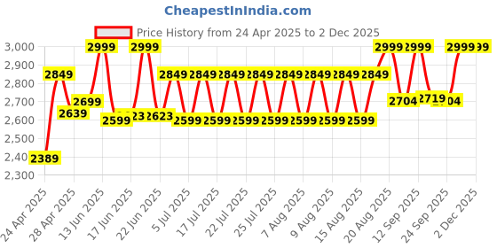 ajio.com wildcraft Men Laptop Back Pack wildcraft Price History Graph from 24 Apr 2025 to 1 Dec 2025