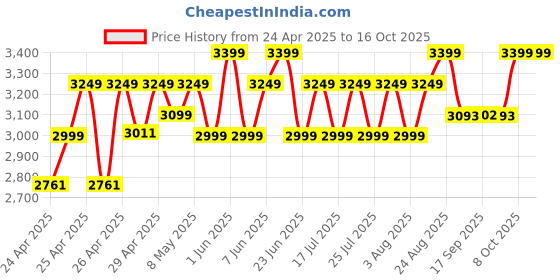 ajio.com wildcraft Men Laptop Back Pack wildcraft Price History Graph from 24 Apr 2025 to 16 Oct 2025