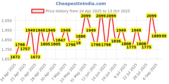 ajio.com wildcraft Men Laptop Back Pack wildcraft Price History Graph from 24 Apr 2025 to 12 Oct 2025