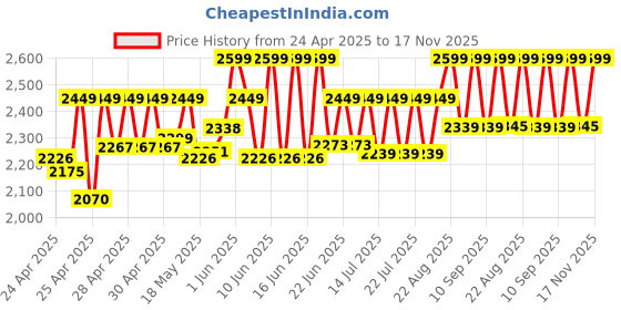 ajio.com wildcraft Men Laptop Back Pack wildcraft Price History Graph from 24 Apr 2025 to 17 Nov 2025