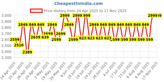 ajio.com wildcraft Men Laptop Back Pack wildcraft Price History Graph from 24 Apr 2025 to 16 Nov 2025