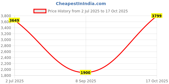 ajio.com wildcraft Men Laptop Backpack with Adjustable Straps wildcraft Price History Graph from 2 Jul 2025 to 17 Oct 2025