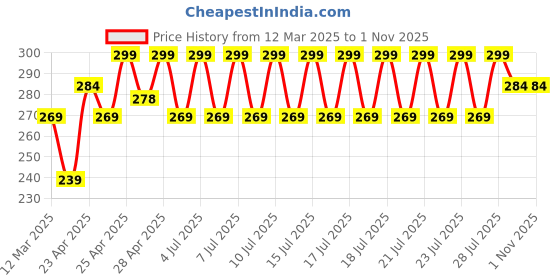 ajio.com wildcraft Men Multipurpose Pouch with Zip Closure wildcraft Price History Graph from 12 Mar 2025 to 31 Oct 2025