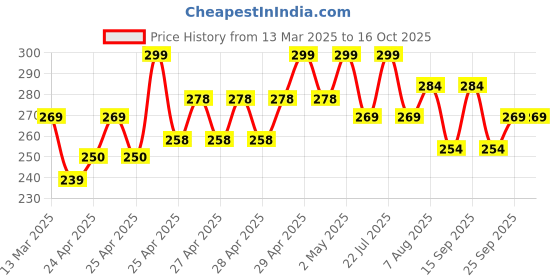 ajio.com wildcraft Men Multipurpose Pouch with Zip Closure wildcraft Price History Graph from 13 Mar 2025 to 16 Oct 2025