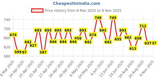 ajio.com wildcraft Men Pac n Go Brand Print Duffle Bag wildcraft Price History Graph from 8 Mar 2025 to 7 Nov 2025