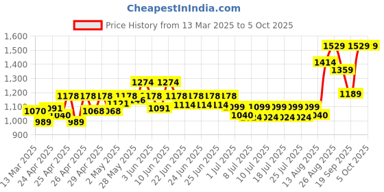 ajio.com wildcraft Men Patterned Blaze 35 Backpack wildcraft Price History Graph from 13 Mar 2025 to 5 Oct 2025