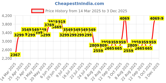 ajio.com wildcraft Men Patterned Dorado Cabin Soft Body Trolley wildcraft Price History Graph from 14 Mar 2025 to 3 Dec 2025