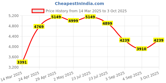 ajio.com wildcraft Men Patterned Dorado Large Soft Body Trolley wildcraft Price History Graph from 14 Mar 2025 to 3 Oct 2025