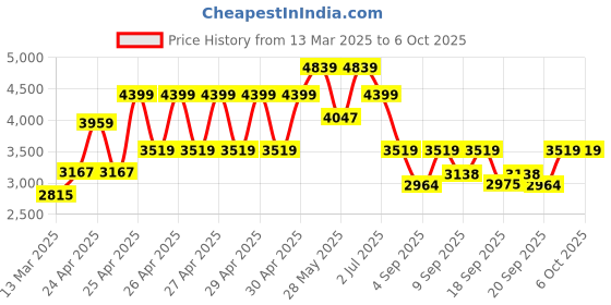ajio.com wildcraft Men Patterned Sirius Plus Cabin Soft Body Trolley Bag wildcraft Price History Graph from 13 Mar 2025 to 5 Oct 2025