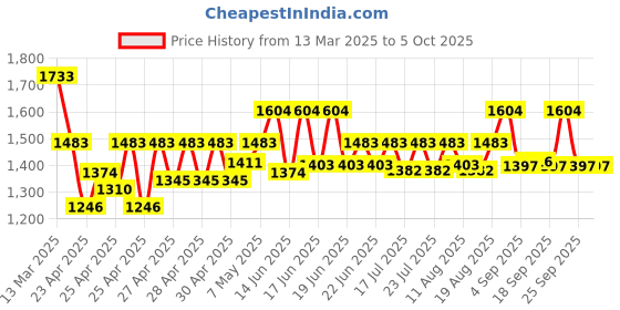 ajio.com wildcraft Men Printed Backpack with Adjustable Straps wildcraft Price History Graph from 13 Mar 2025 to 5 Oct 2025
