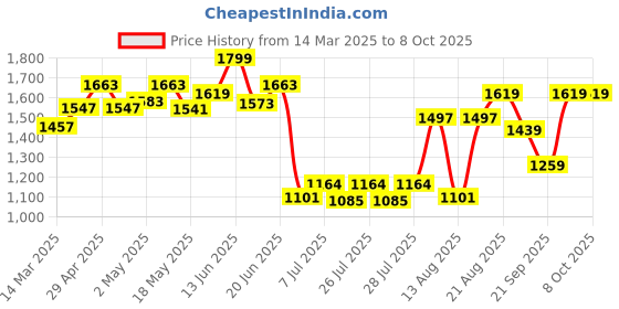 ajio.com wildcraft Men Printed Backpack with Adjustable Straps wildcraft Price History Graph from 14 Mar 2025 to 8 Oct 2025
