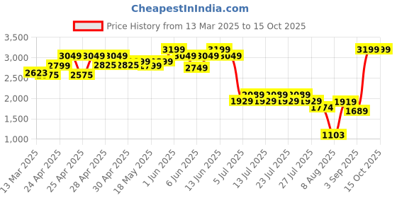 ajio.com wildcraft Men Printed Backpack with Adjustable Straps wildcraft Price History Graph from 13 Mar 2025 to 15 Oct 2025