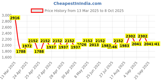 ajio.com wildcraft Men Printed Backpack with Adjustable Straps wildcraft Price History Graph from 13 Mar 2025 to 8 Oct 2025