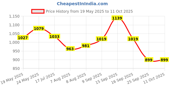 ajio.com wildcraft Men Printed Duffle Bag with Adjustable Strap wildcraft Price History Graph from 19 May 2025 to 10 Oct 2025