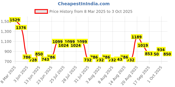 ajio.com wildcraft Men Printed Messenger Bag wildcraft Price History Graph from 8 Mar 2025 to 3 Oct 2025