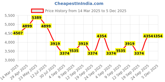 ajio.com wildcraft Men Rigel Plus Cabin Soft Trolley Bag wildcraft Price History Graph from 14 Mar 2025 to 4 Dec 2025