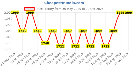 ajio.com wildcraft Men Rucksack Back Pack wildcraft Price History Graph from 30 May 2025 to 19 Oct 2025