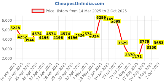 ajio.com wildcraft Men Rucksack Brand Print Backpack with Adjustable Straps wildcraft Price History Graph from 14 Mar 2025 to 2 Oct 2025