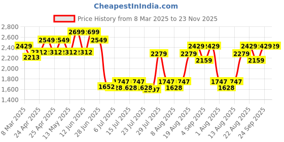 ajio.com wildcraft Men Safara Tactical Backpack with Adjustable Straps wildcraft Price History Graph from 8 Mar 2025 to 23 Nov 2025