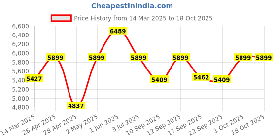 ajio.com wildcraft Men Saiph Hard Large Trolley Bag wildcraft Price History Graph from 14 Mar 2025 to 18 Oct 2025