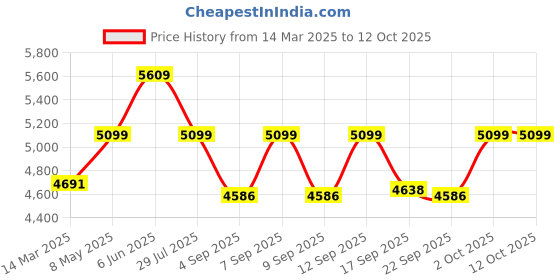ajio.com wildcraft Men Saiph Hard Medium Trolley Bag wildcraft Price History Graph from 14 Mar 2025 to 12 Oct 2025