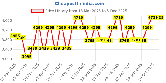 ajio.com wildcraft Men Saiph Hard Small Trolley Bag wildcraft Price History Graph from 13 Mar 2025 to 5 Dec 2025