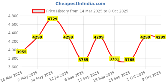 ajio.com wildcraft Men Saiph Hard Small Trolley Bag wildcraft Price History Graph from 14 Mar 2025 to 8 Oct 2025