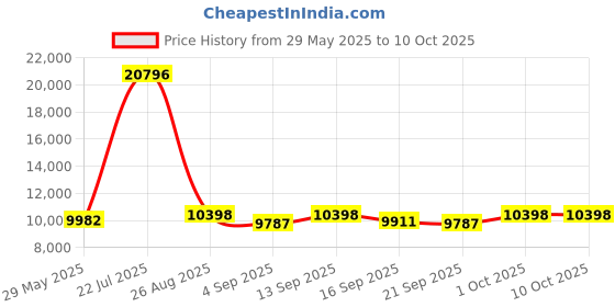 ajio.com wildcraft Men Set of 2 Trolley Bags with Number Lock wildcraft Price History Graph from 29 May 2025 to 10 Oct 2025