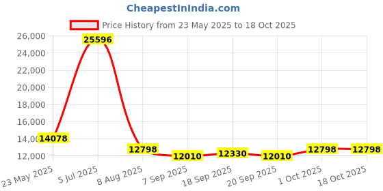 ajio.com wildcraft Men Set of 2 Trolley Bags with Number Lock wildcraft Price History Graph from 23 May 2025 to 18 Oct 2025
