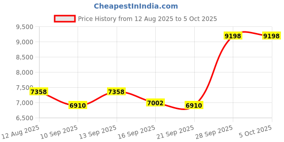 ajio.com wildcraft Men Set of 2 Trolley Bags with Number Lock wildcraft Price History Graph from 12 Aug 2025 to 4 Oct 2025