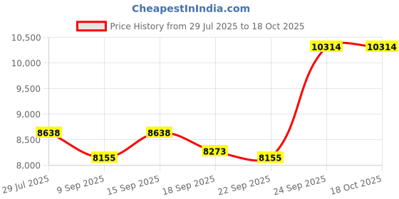 ajio.com wildcraft Men Set of 2 Trolley Bags with Number Lock wildcraft Price History Graph from 29 Jul 2025 to 18 Oct 2025
