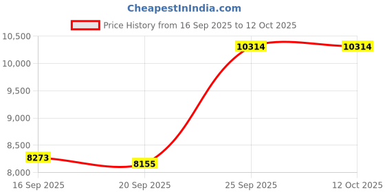 ajio.com wildcraft Men Set of 2 Trolley Bags with Number Lock wildcraft Price History Graph from 16 Sep 2025 to 11 Oct 2025