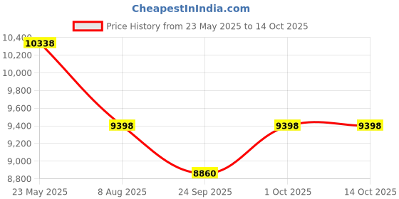 ajio.com wildcraft Men Set of 2 Trolley Bags with TSA Lock wildcraft Price History Graph from 23 May 2025 to 13 Oct 2025