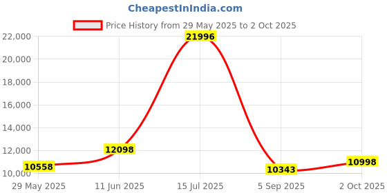 ajio.com wildcraft Men Set of 2 Trolley Bags with TSA Lock wildcraft Price History Graph from 29 May 2025 to 2 Oct 2025