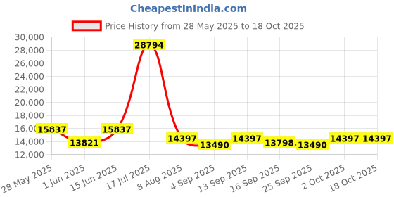 ajio.com wildcraft Men Set of 3 Trolley Bags with Number Lock wildcraft Price History Graph from 28 May 2025 to 18 Oct 2025