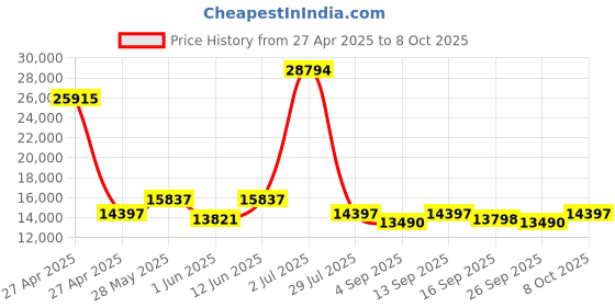 ajio.com wildcraft Men Set of 3 Trolley Bags with Number Lock wildcraft Price History Graph from 27 Apr 2025 to 8 Oct 2025