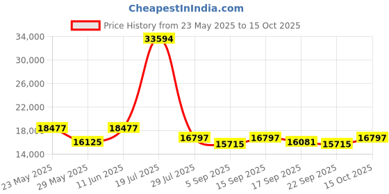 ajio.com wildcraft Men Set of 3 Trolley Bags with Number Lock wildcraft Price History Graph from 23 May 2025 to 15 Oct 2025