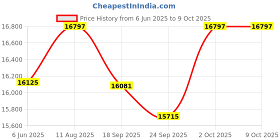 ajio.com wildcraft Men Set of 3 Trolley Bags with Number Lock wildcraft Price History Graph from 6 Jun 2025 to 2 Oct 2025