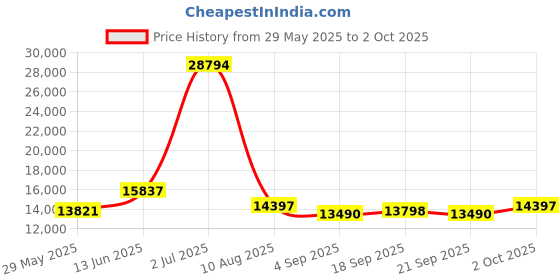 ajio.com wildcraft Men Set of 3 Trolley Bags with Number Lock wildcraft Price History Graph from 29 May 2025 to 2 Oct 2025
