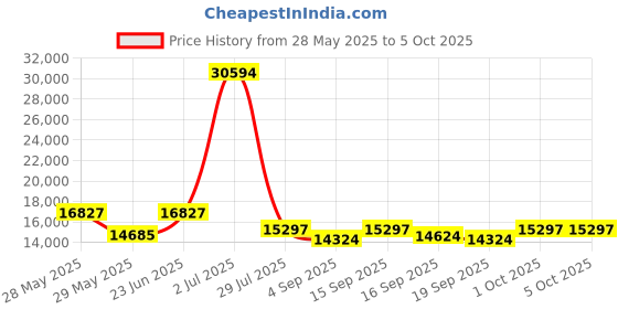 ajio.com wildcraft Men Set of 3 Trolley Bags with TSA Lock wildcraft Price History Graph from 28 May 2025 to 4 Oct 2025