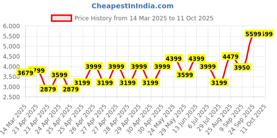 ajio.com wildcraft Men Sirius Cabin Soft Medium Trolley Bag wildcraft Price History Graph from 14 Mar 2025 to 10 Oct 2025