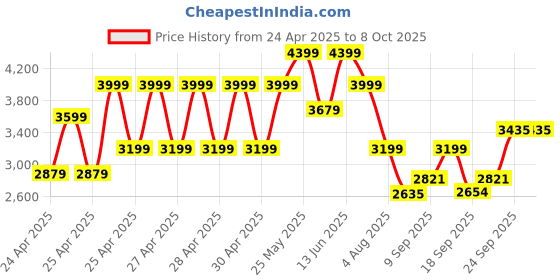 ajio.com wildcraft Men Sirius Cabin Soft Medium Trolley Bag wildcraft Price History Graph from 24 Apr 2025 to 4 Oct 2025