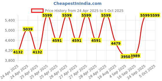 ajio.com wildcraft Men Sirius Large Soft Trolley Bag wildcraft Price History Graph from 24 Apr 2025 to 4 Oct 2025