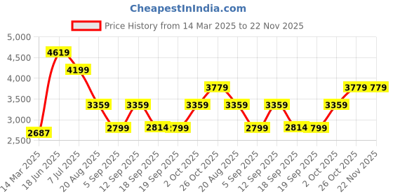 ajio.com wildcraft Men Sirius Plus Cabin Softbody Small Trolley wildcraft Price History Graph from 14 Mar 2025 to 22 Nov 2025