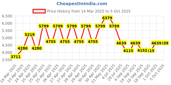ajio.com wildcraft Men Sirius Plus Large Soft Body Trolley wildcraft Price History Graph from 14 Mar 2025 to 4 Oct 2025