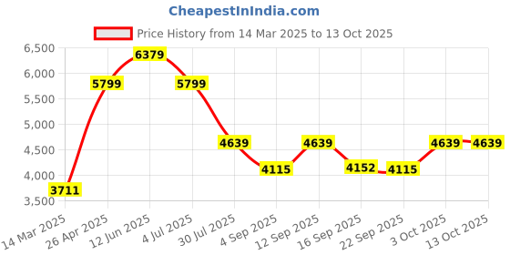 ajio.com wildcraft Men Sirius Plus Softbody Large Trolley Bag wildcraft Price History Graph from 14 Mar 2025 to 12 Oct 2025