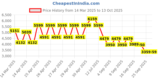 ajio.com wildcraft Men Sirius Soft Large Trolley Bag wildcraft Price History Graph from 14 Mar 2025 to 13 Oct 2025