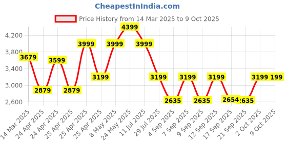 ajio.com wildcraft Men Sirius Soft Small Trolley Bag wildcraft Price History Graph from 14 Mar 2025 to 2 Oct 2025