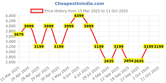 ajio.com wildcraft Men Sirius Soft Small Trolley Bag wildcraft Price History Graph from 15 Mar 2025 to 10 Oct 2025