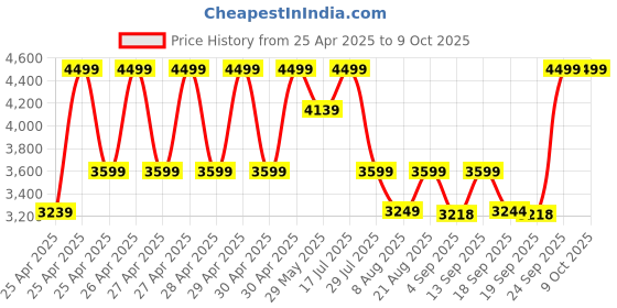 ajio.com wildcraft Men Soft Body Number Lock Trolley wildcraft Price History Graph from 25 Apr 2025 to 8 Oct 2025